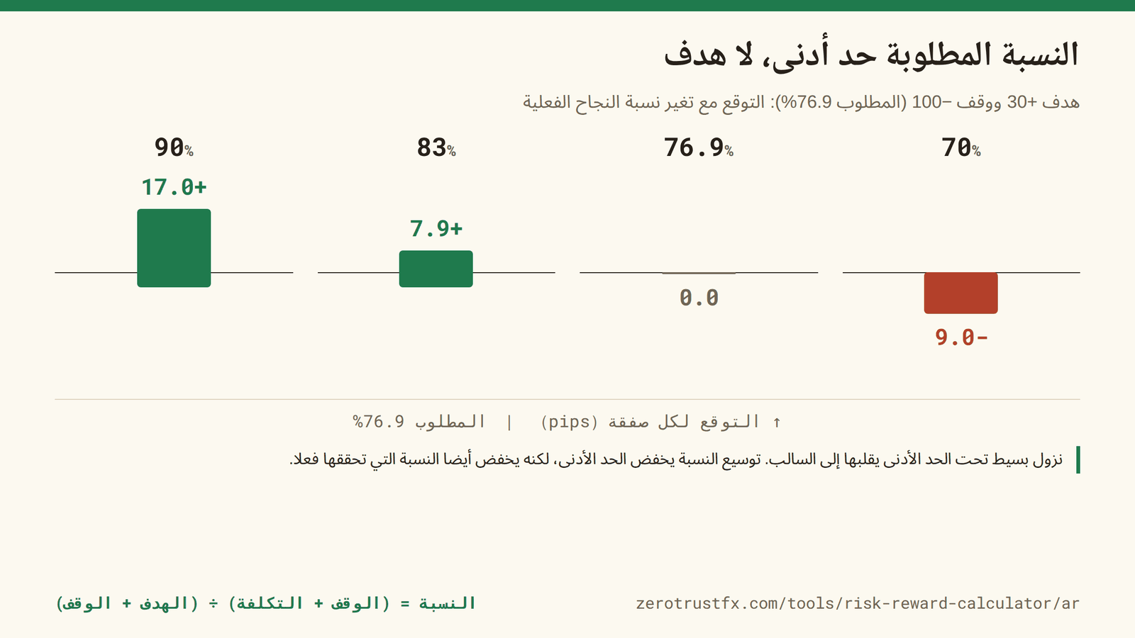 النسبة المطلوبة حد أدنى لا هدف. نزول بسيط تحت 76.9% يهبط بالتوقع إلى −9.0 نقطة لكل صفقة.
