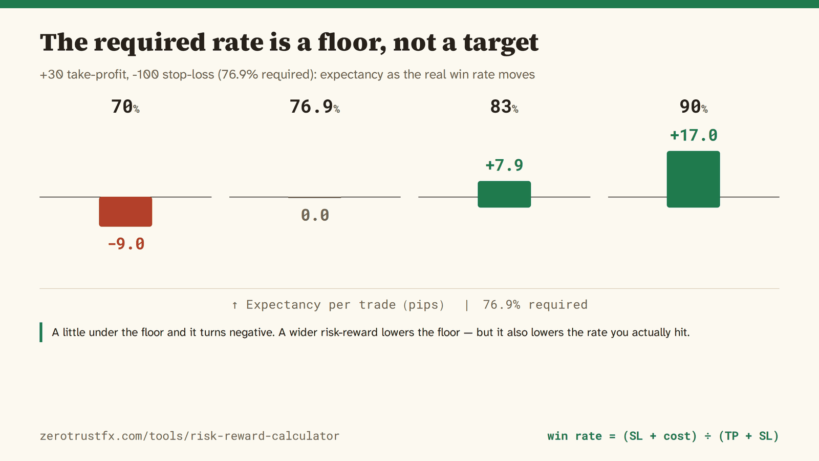 The required rate is a floor, not a target. A little under 76.9% and expectancy drops to -9.0 pips per trade.