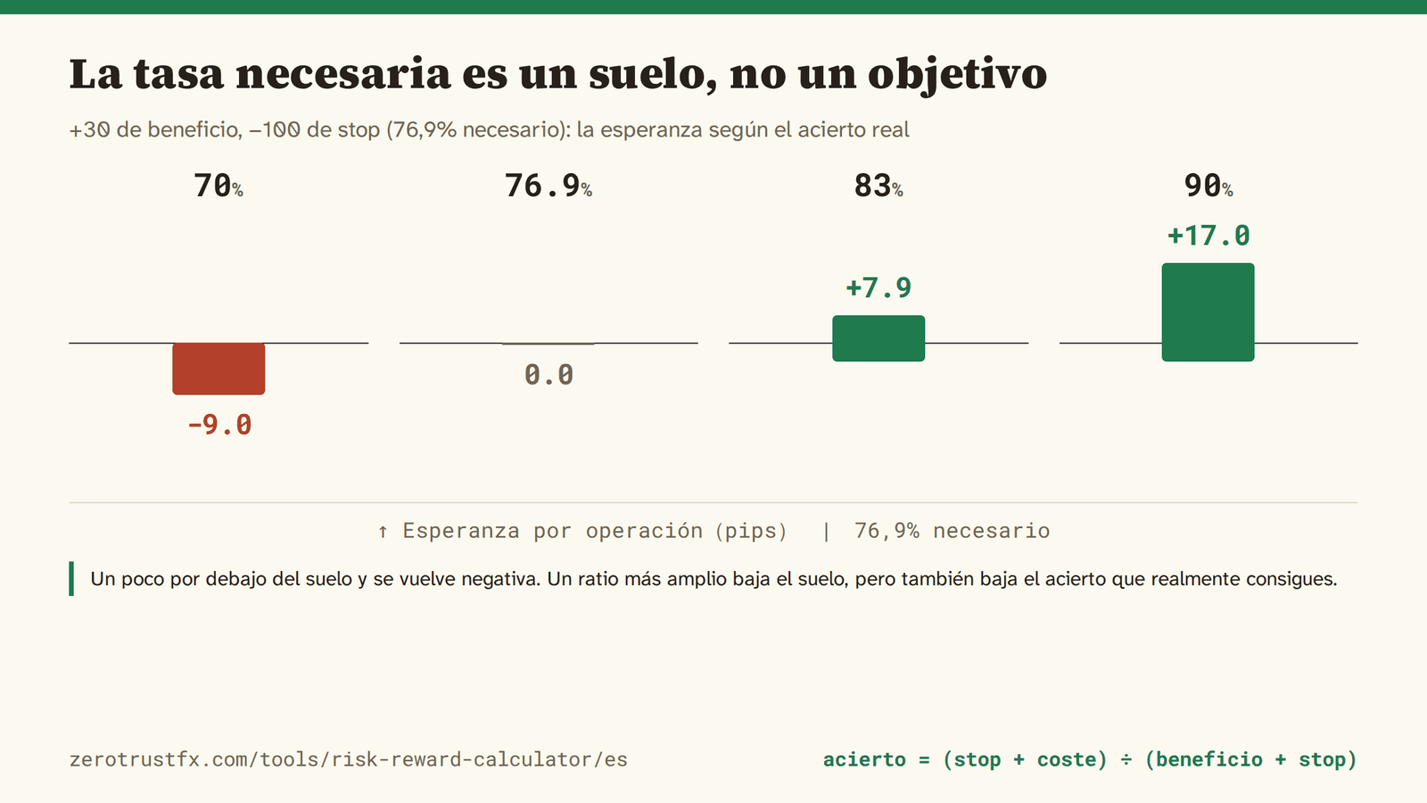 La tasa necesaria es un suelo, no un objetivo. Un poco por debajo del 76,9% y la esperanza cae a −9,0 pips por operación.