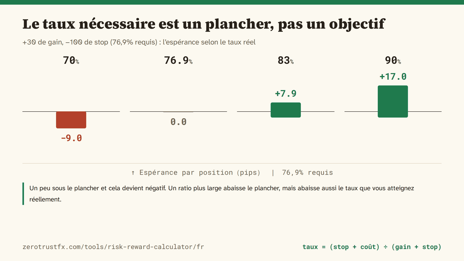 Le taux nécessaire est un plancher Le taux nécessaire est un plancher, pas un objectif. Un peu sous 76,9% et l’espérance tombe à −9,0 pips par position.