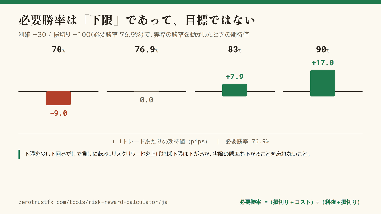 必要勝率は「下限」であって目標ではない。76.9% を少し下回るだけで1トレードあたり −9.0 pips に転ぶ。