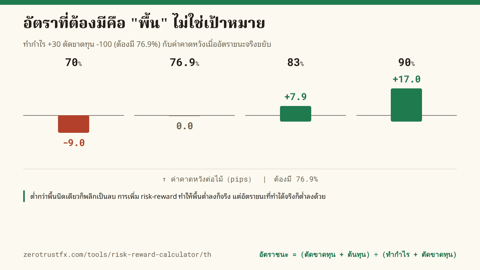 อัตราที่ต้องมีคือ "พื้น" ไม่ใช่เป้าหมาย ต่ำกว่า 76.9% นิดเดียว ค่าคาดหวังก็ตกไปที่ −9.0 pips ต่อไม้