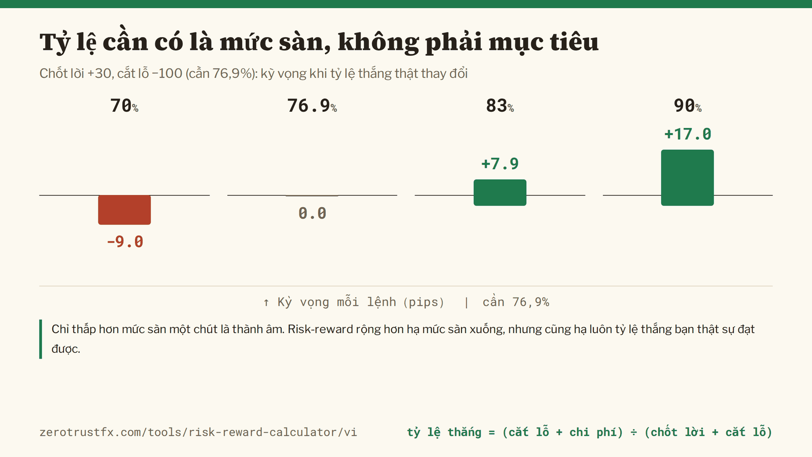 Tỷ lệ cần có là mức sàn Tỷ lệ cần có là mức sàn, không phải mục tiêu. Chỉ thấp hơn 76,9% một chút là kỳ vọng rơi xuống −9,0 pips mỗi lệnh.