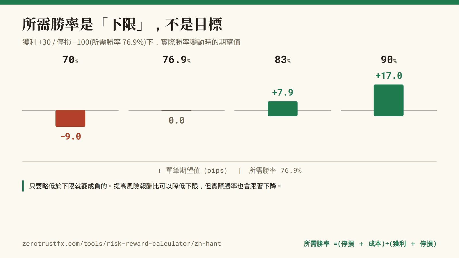 所需勝率是下限不是目標 所需勝率是「下限」,不是目標。只要略低於 76.9%,單筆就掉到 −9.0 pips。