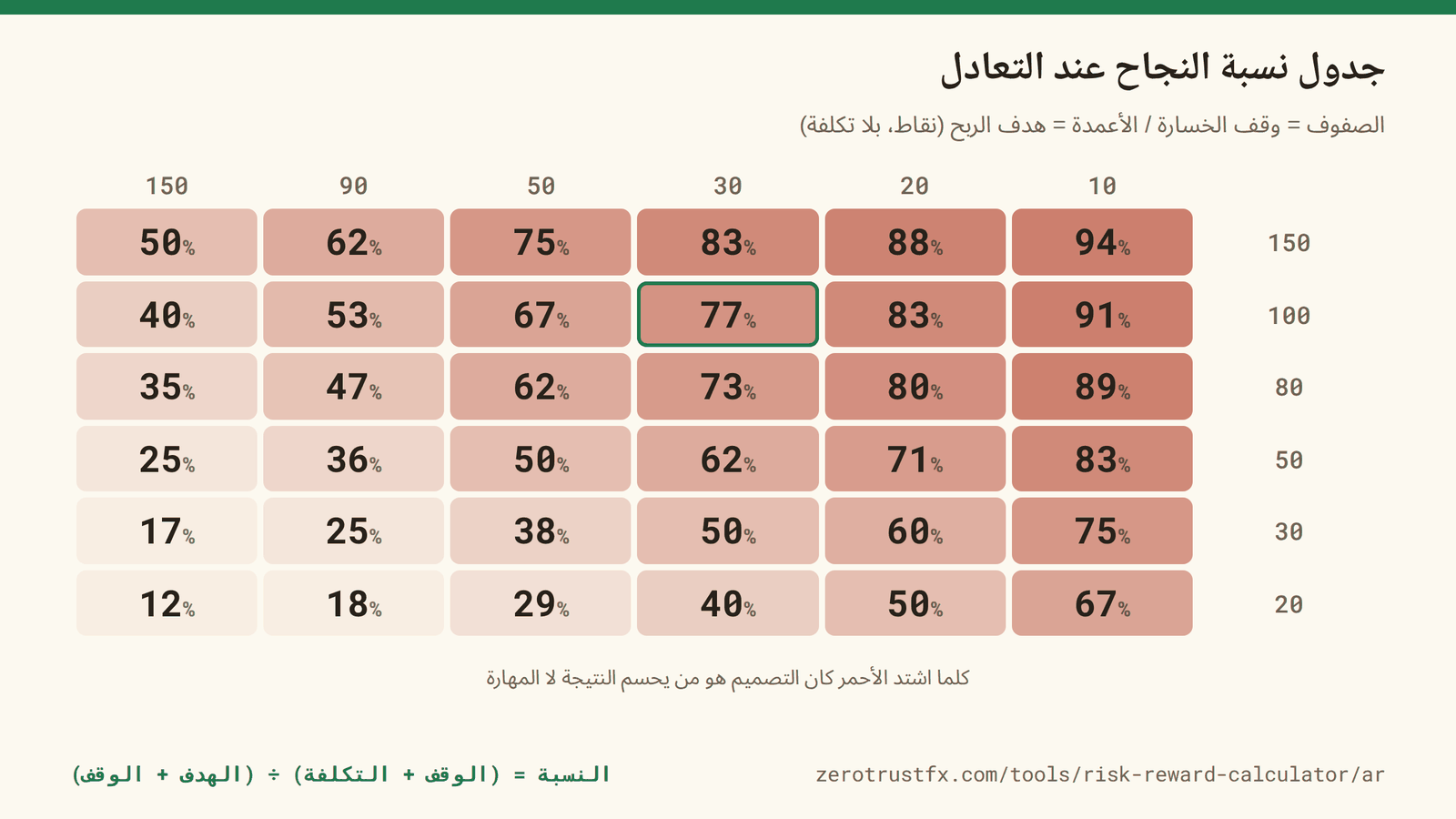 نسبة النجاح عند التعادل في جدول واحد. الصفوف وقف الخسارة والأعمدة هدف الربح بالنقاط. كلما اشتد الأحمر كان التصميم هو من يحسم النتيجة لا المهارة.
