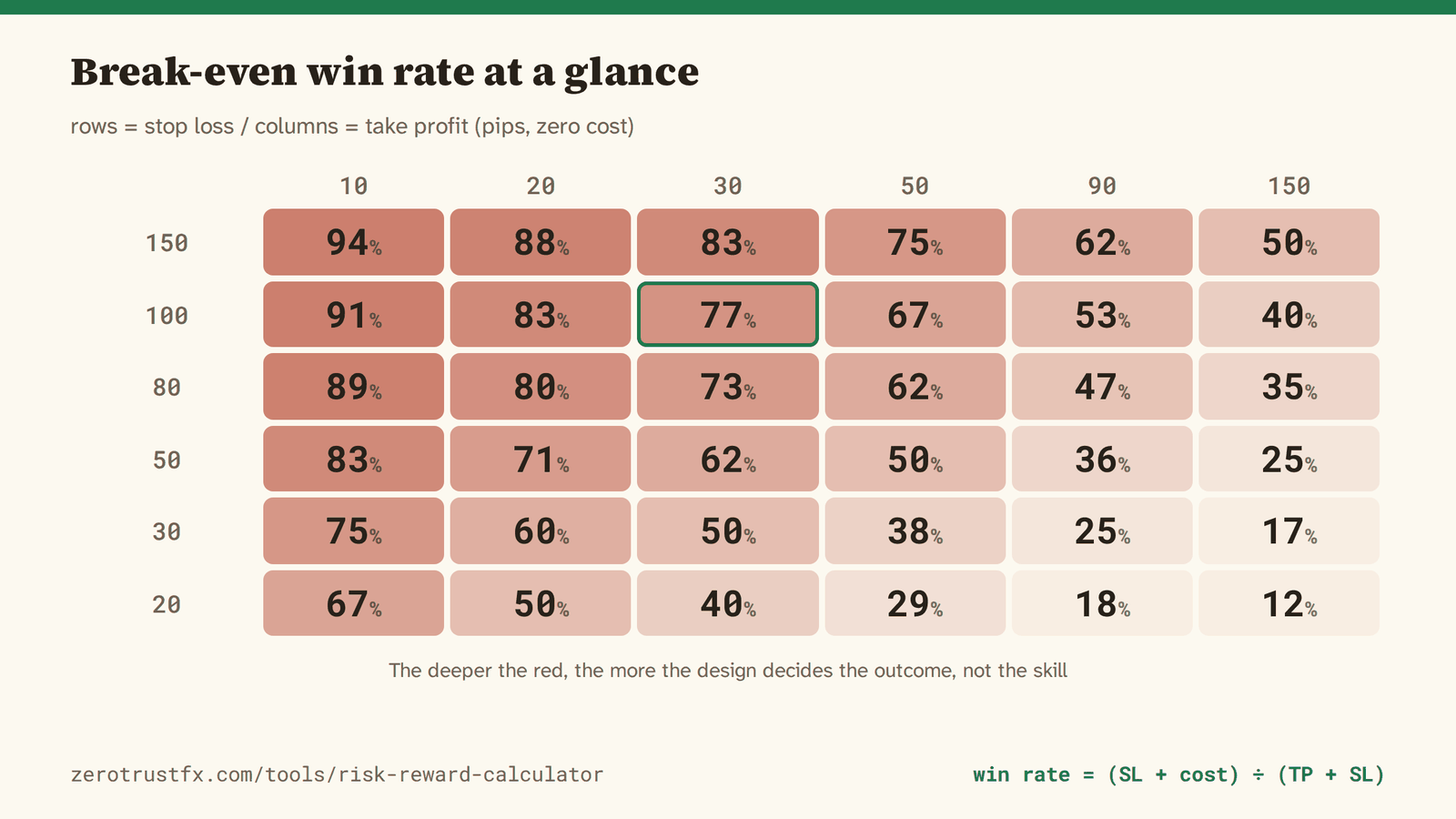 The break-even win rate at a glance. Rows are the stop loss, columns the take profit, in pips. The deeper the red, the more the design decides the outcome rather than the skill.