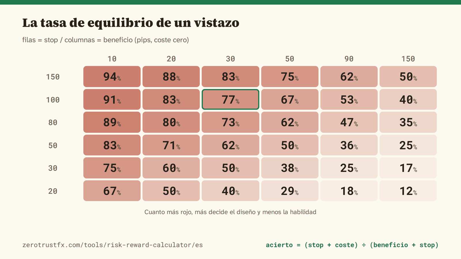 La tasa de acierto de equilibrio de un vistazo. Filas: el stop; columnas: el beneficio, en pips. Cuanto más rojo, más decide el diseño y menos la habilidad.