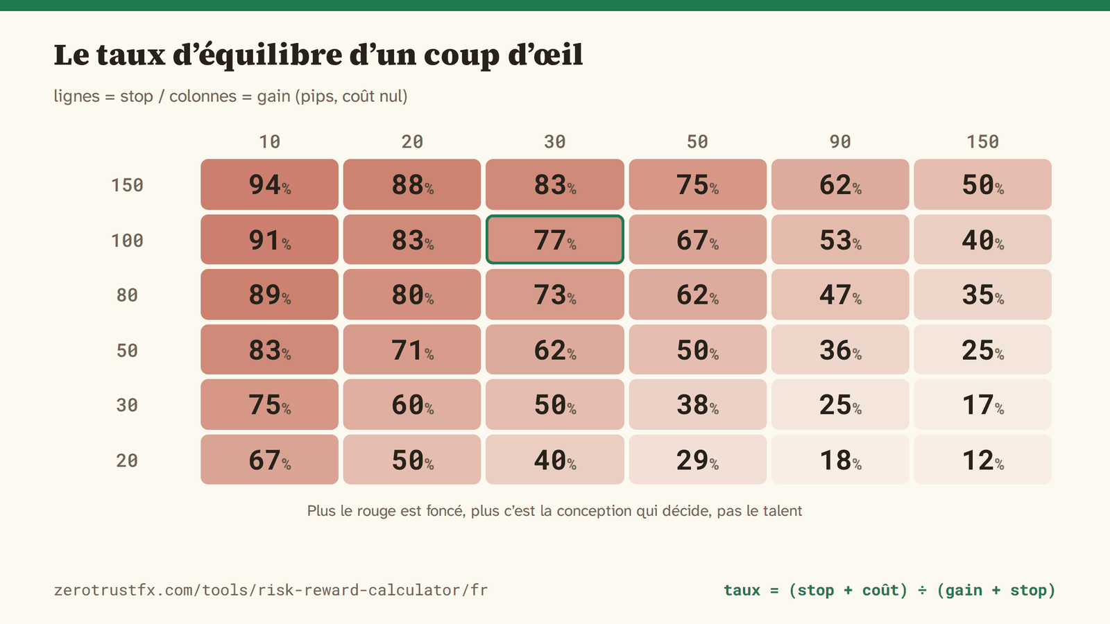 Table du taux d’équilibre Le taux de réussite d’équilibre d’un coup d’œil. Lignes : le stop ; colonnes : le gain, en pips. Plus le rouge est foncé, plus c’est la conception qui décide.