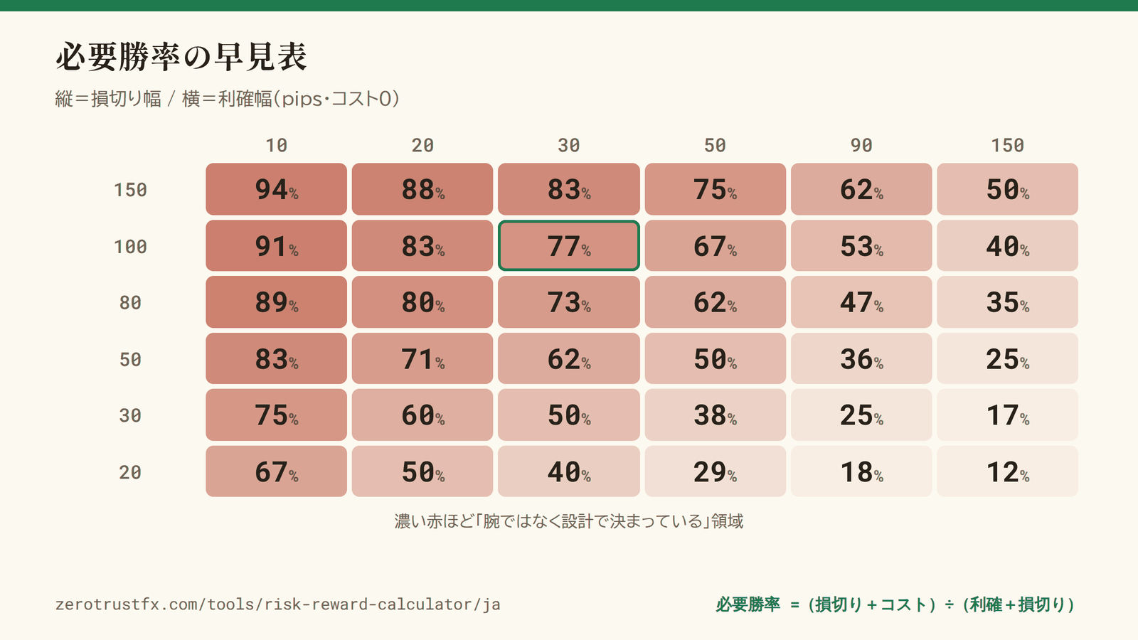 必要勝率の早見表。縦が損切り幅、横が利確幅（pips）。赤が濃いほど、腕ではなく設計のほうで結果が決まっている領域。