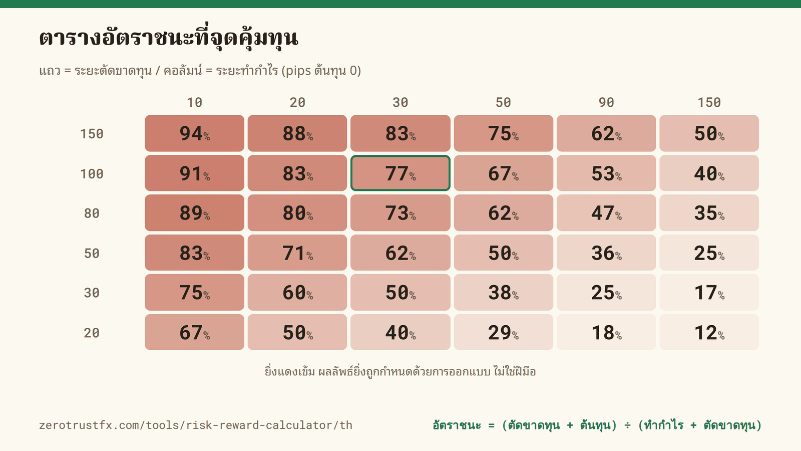 ตารางอัตราชนะที่จุดคุ้มทุน แถวคือระยะตัดขาดทุน คอลัมน์คือระยะทำกำไร หน่วย pips ยิ่งแดงเข้ม ผลลัพธ์ยิ่งถูกกำหนดด้วยการออกแบบ ไม่ใช่ฝีมือ