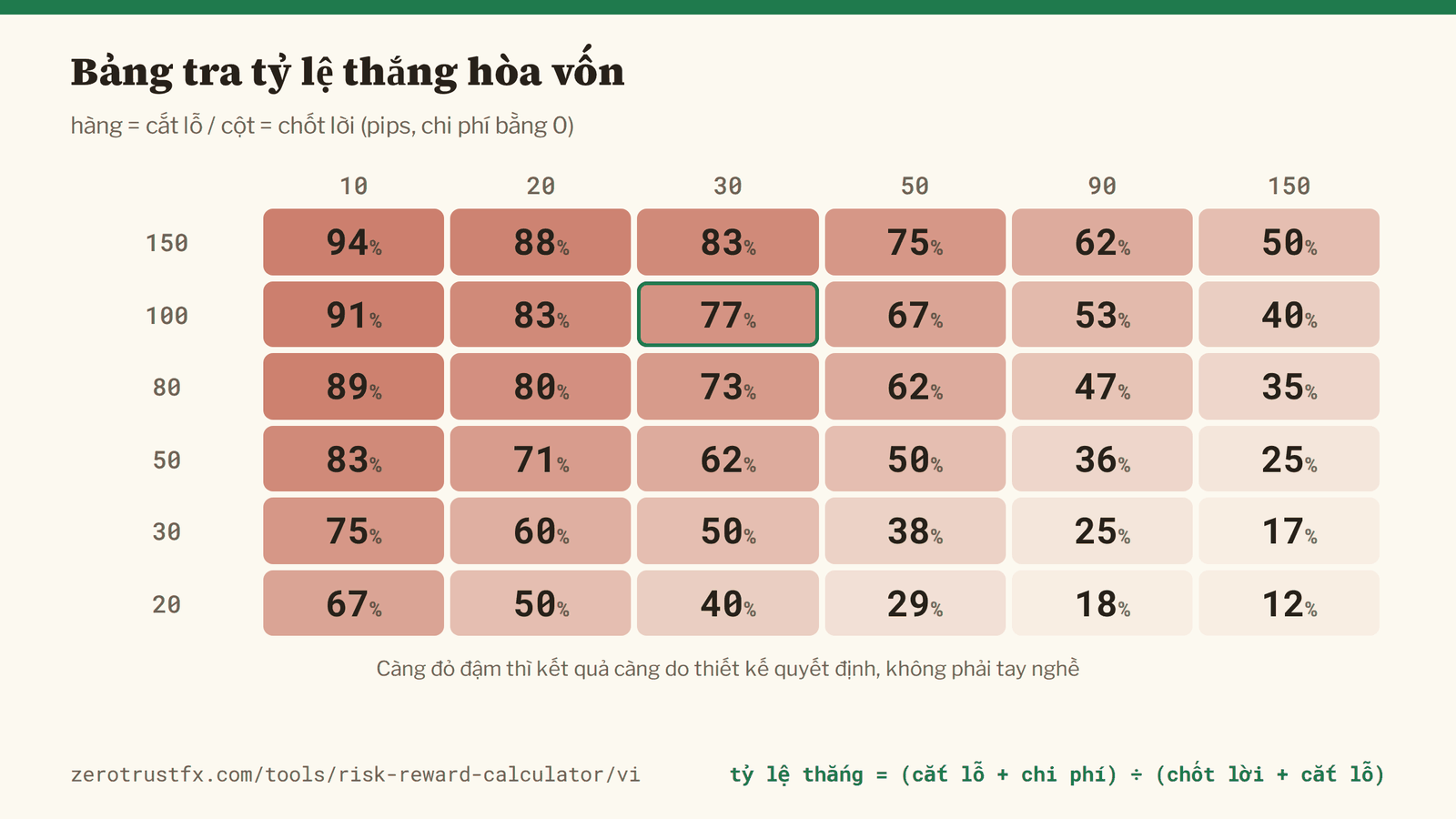 Bảng tra tỷ lệ thắng hòa vốn Tỷ lệ thắng hòa vốn trong một bảng. Hàng là mức cắt lỗ, cột là mức chốt lời, tính bằng pips. Càng đỏ đậm thì kết quả càng do thiết kế quyết định.