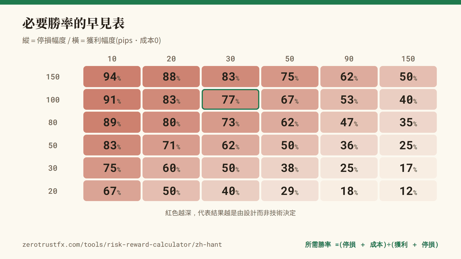 必要勝率的早見表 打平所需勝率的早見表。縱是停損幅度,橫是獲利幅度(pips)。紅色越深,代表結果越是由設計而非技術決定。