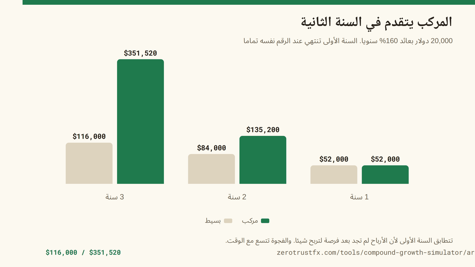 المركب في مقابل البسيط مبلغ 20,000 دولار بعائد 160% سنويا، مركبا في مقابل بسيط. السنة الأولى تنتهي عند 52,000 في الحالتين، وبحلول السنة الثالثة تصير 351,520 مقابل 116,000.