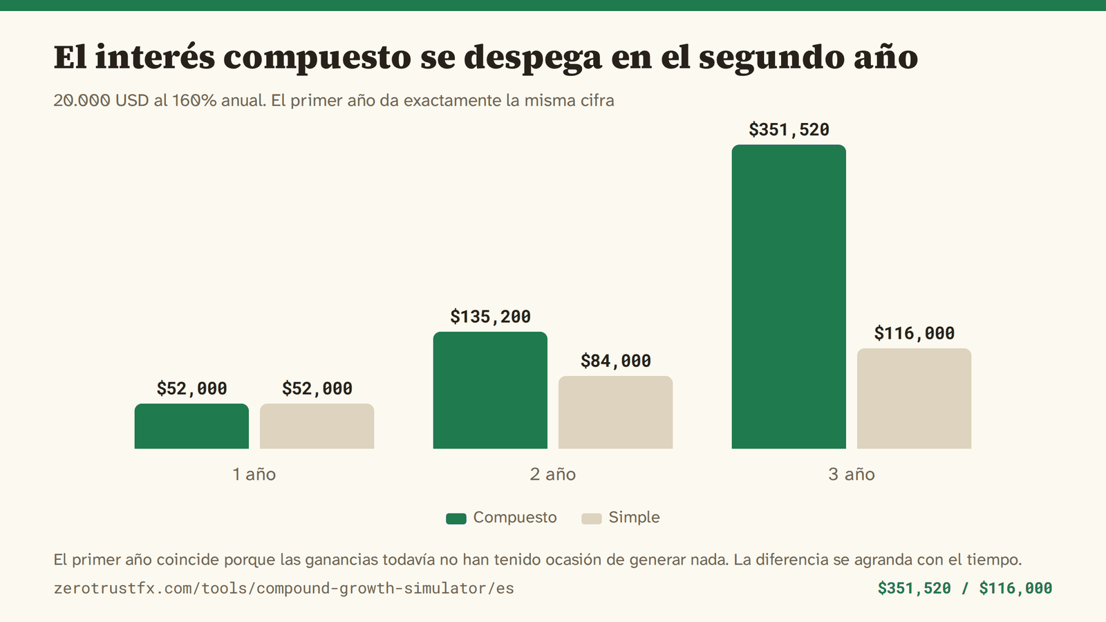 Interés compuesto frente a interés simple 20.000 USD al 160% anual, con interés compuesto frente a interés simple. El primer año termina en 52.000 en los dos casos; en el tercero son 351.520 frente a 116.000.