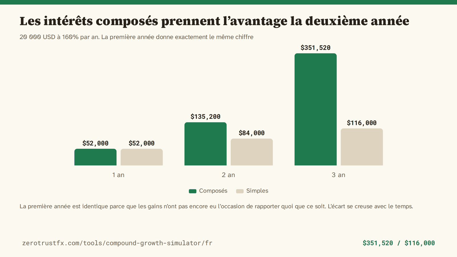 Intérêts composés contre intérêts simples 20 000 USD à 160% par an, intérêts composés contre intérêts simples. La première année finit à 52 000 dans les deux cas ; à la troisième, on est à 351 520 contre 116 000.