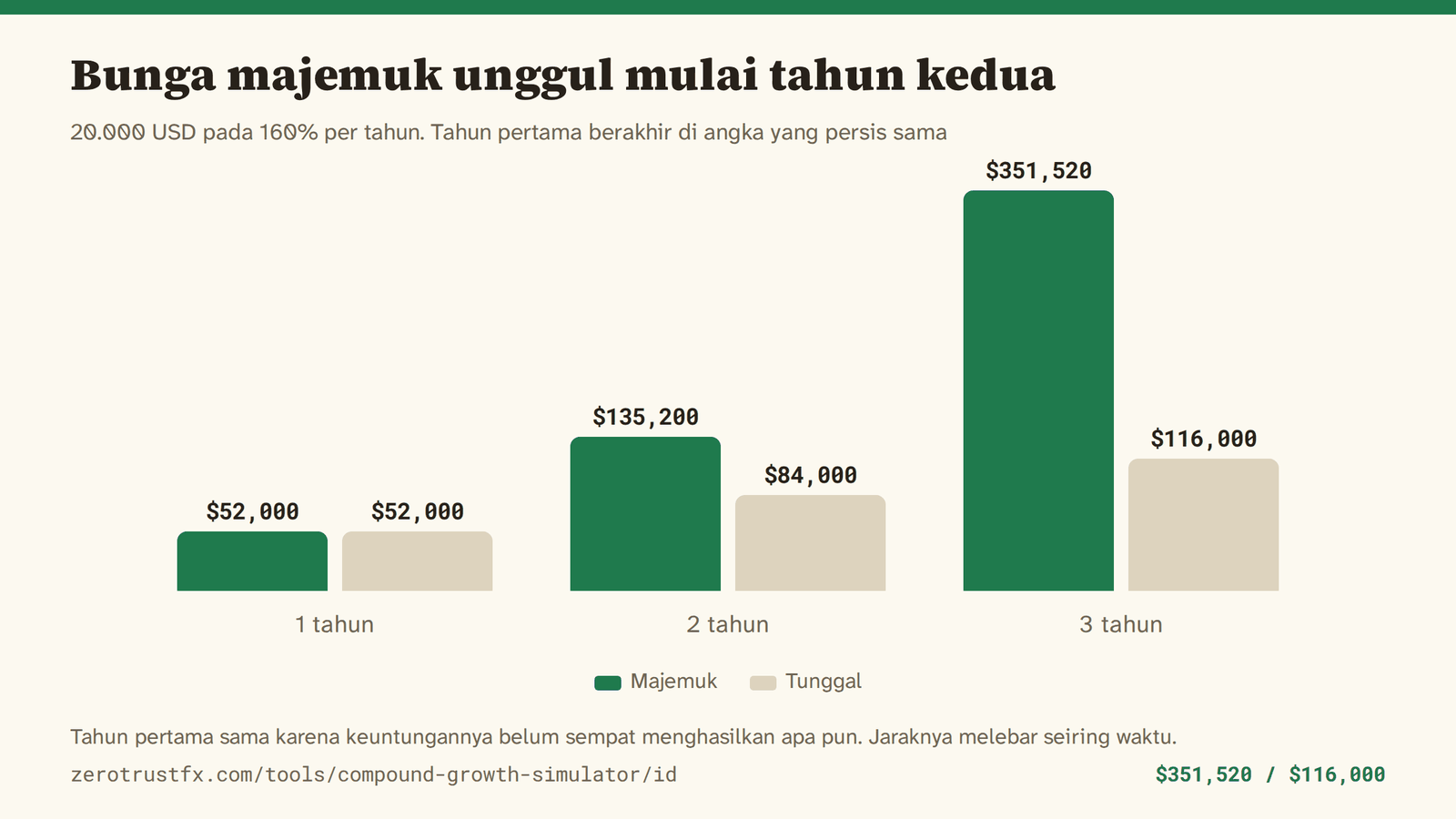 Bunga majemuk dibanding bunga tunggal 20.000 USD pada 160% per tahun, bunga majemuk dibanding bunga tunggal. Tahun pertama sama-sama berakhir di 52.000; pada tahun ketiga menjadi 351.520 lawan 116.000.