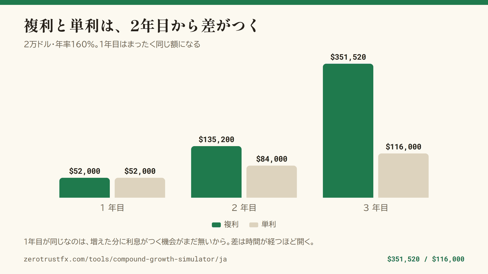複利と単利の差 2万ドルを年率160%で回したときの複利と単利。1年目はどちらも5.2万ドルで同じだが、3年目には35.2万ドルと11.6万ドルに開く。