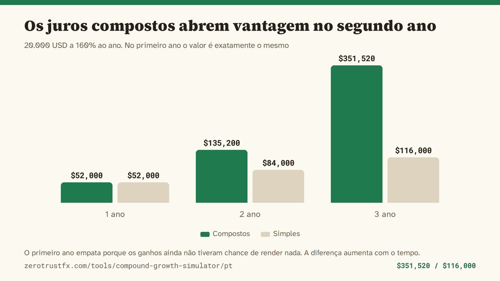 Juros compostos contra juros simples 20.000 USD a 160% ao ano, juros compostos contra juros simples. No primeiro ano os dois dão 52.000; no terceiro, 351.520 contra 116.000.
