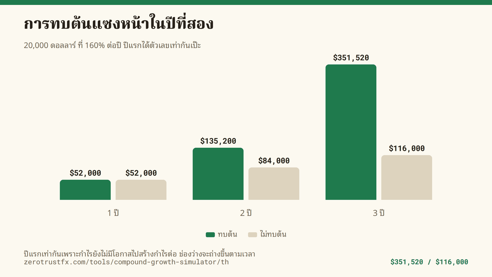 20,000 ดอลลาร์ ที่ 160% ต่อปี เทียบแบบทบต้นกับแบบไม่ทบต้น ปีแรกได้ 52,000 เท่ากันทั้งคู่ พอถึงปีที่สามกลายเป็น 351,520 กับ 116,000