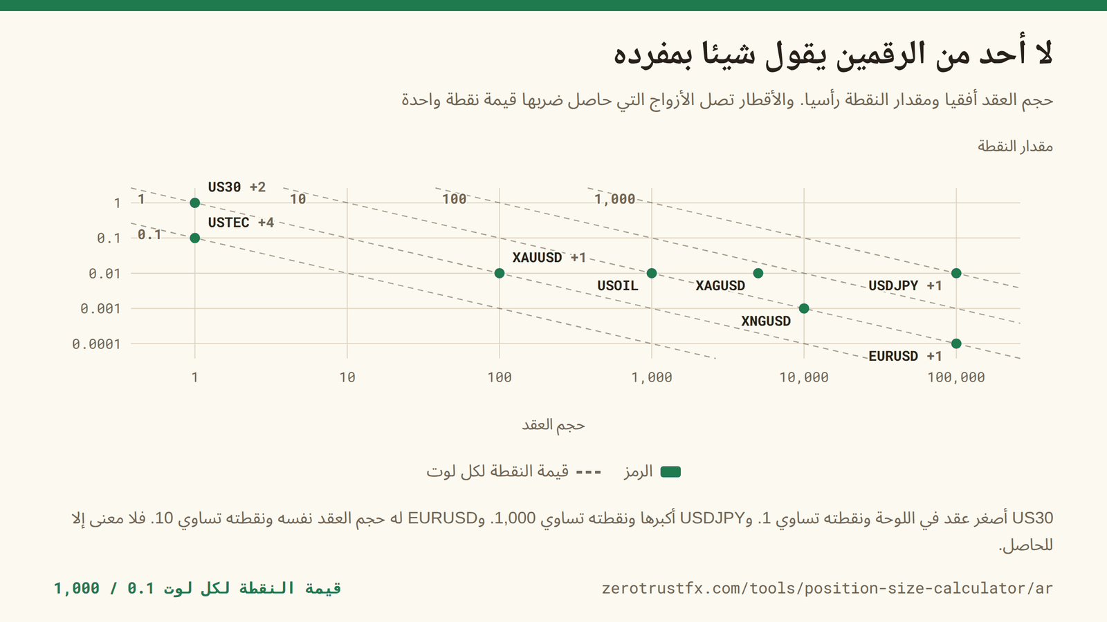 حجم العقد أفقيا ومقدار النقطة رأسيا، وكلاهما على مقياس لوغاريتمي. والأقطار المتقطعة تصل الأزواج التي حاصل ضربها، أي قيمة النقطة، متساو. US30 حجم عقده 1 ونقطته تساوي 1، وUSDJPY حجم عقده 100,000 ونقطته تساوي 1,000، وEURUSD له 100,000 نفسها ونقطته تساوي 10.