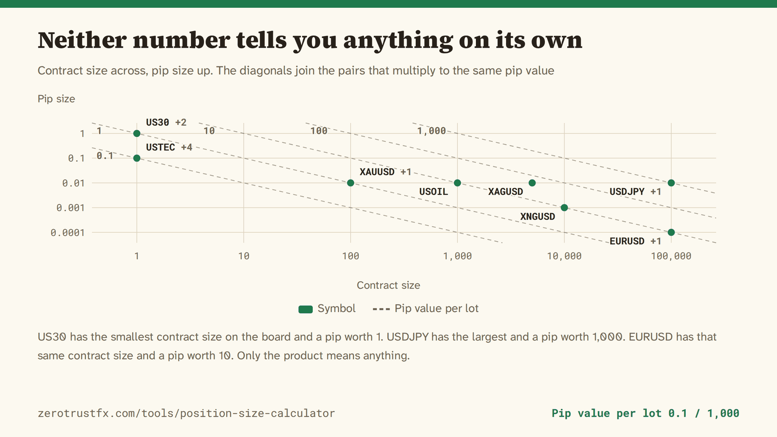 Contract size against pip size Contract size across, pip size up, both on log scales. The dashed diagonals join the pairs whose product — the pip value — is equal. US30 has contract size 1 and a pip worth 1, USDJPY has contract size 100,000 and a pip worth 1,000, and EURUSD has that same 100,000 with a pip worth 10.
