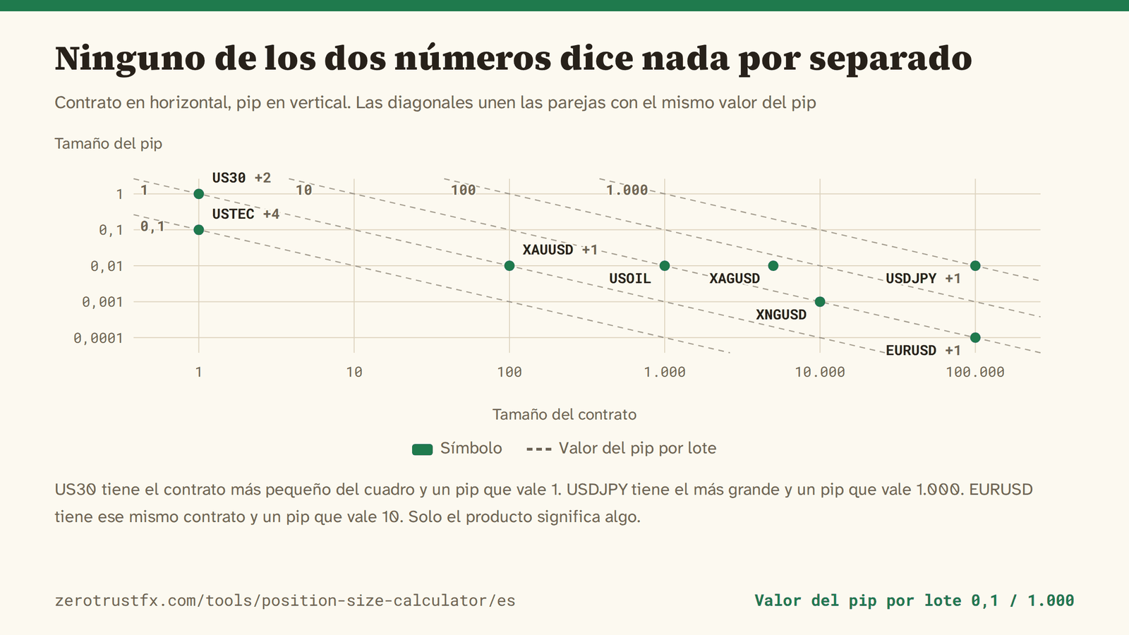 Tamaño del contrato frente al tamaño del pip Tamaño del contrato en horizontal y tamaño del pip en vertical, los dos en escala logarítmica. Las diagonales discontinuas unen las parejas cuyo producto, el valor del pip, es igual. US30 tiene contrato 1 y un pip que vale 1, USDJPY tiene contrato 100.000 y un pip que vale 1.000, y EURUSD tiene ese mismo 100.000 con un pip que vale 10.