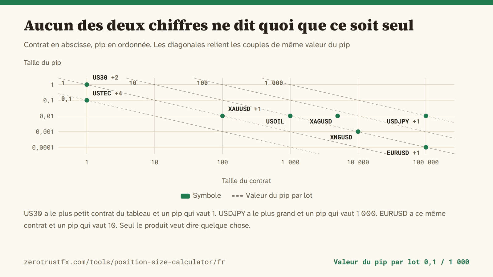Taille du contrat face à la taille du pip Taille du contrat en abscisse et taille du pip en ordonnée, les deux en échelle logarithmique. Les diagonales en pointillés relient les couples dont le produit, la valeur du pip, est identique. US30 a un contrat de 1 et un pip qui vaut 1, USDJPY un contrat de 100 000 et un pip qui vaut 1 000, et EURUSD ce même 100 000 avec un pip qui vaut 10.
