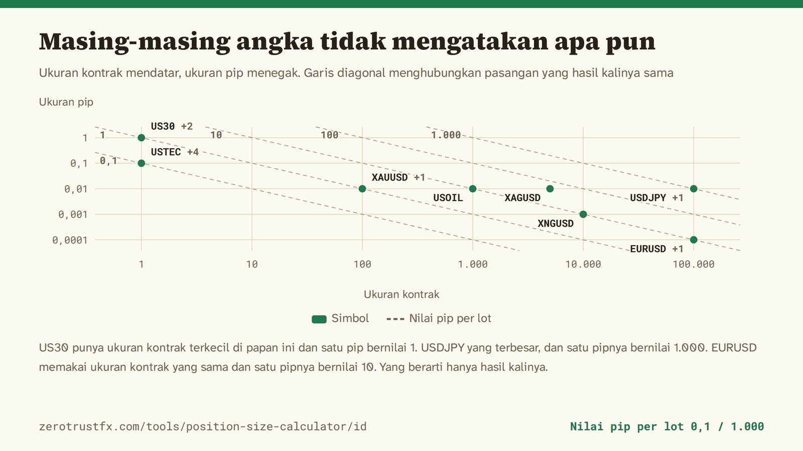 Ukuran kontrak terhadap ukuran pip Ukuran kontrak mendatar dan ukuran pip menegak, keduanya pada skala logaritmik. Garis diagonal putus-putus menghubungkan pasangan yang hasil kalinya — nilai pip — sama. US30 punya ukuran kontrak 1 dengan pip bernilai 1, USDJPY punya 100.000 dengan pip bernilai 1.000, dan EURUSD punya 100.000 yang sama dengan pip bernilai 10.
