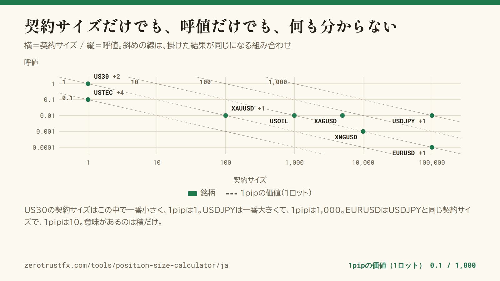 契約サイズと呼値の組み合わせ 横軸に契約サイズ、縦軸に呼値を取った両対数の図。斜めの破線は積(1pipの価値)が等しい組み合わせ。US30は契約サイズ1で1pipが1、USDJPYは契約サイズ100,000で1pipが1,000、EURUSDは同じ契約サイズ100,000で1pipが10。