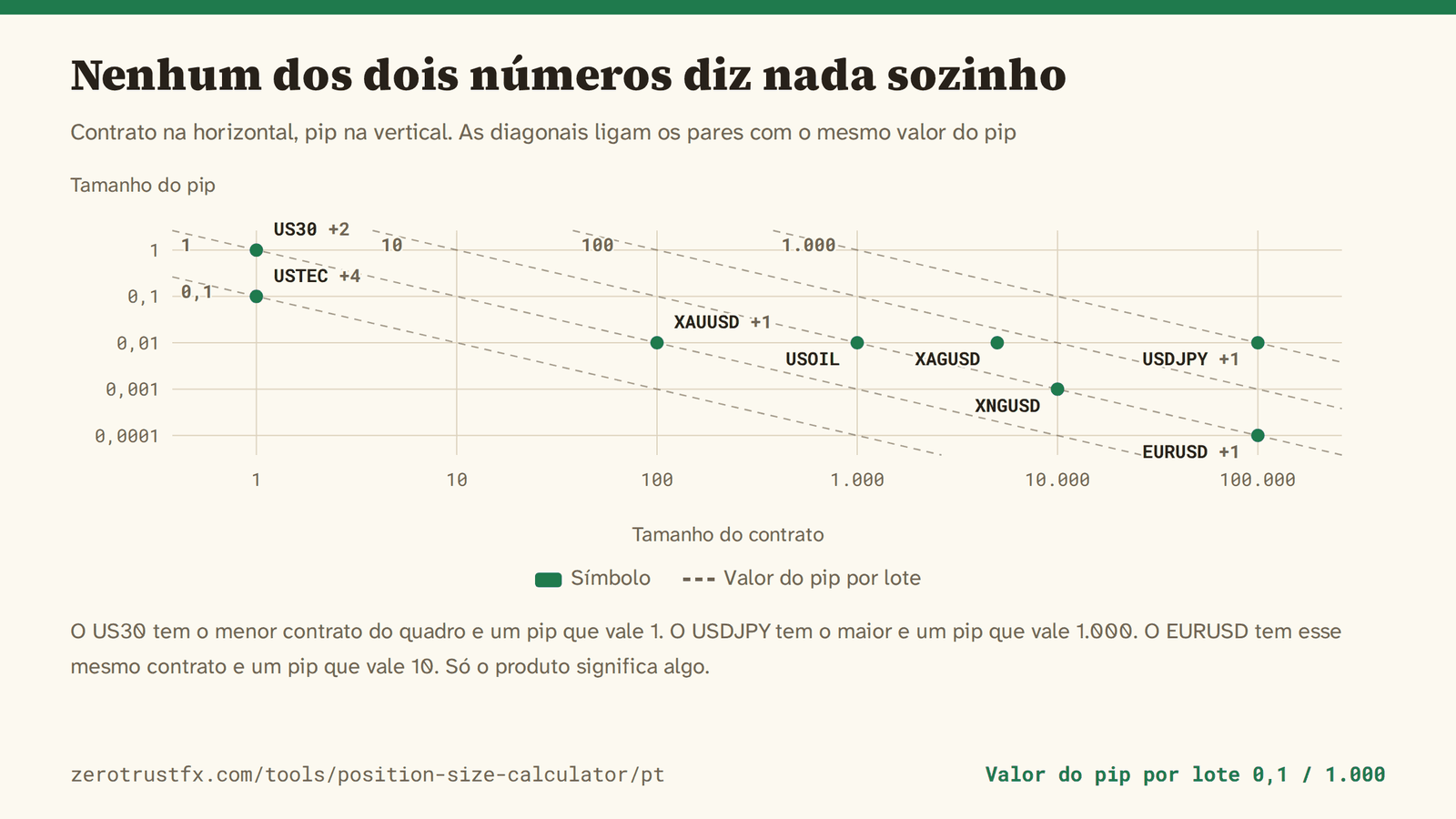 Tamanho do contrato contra tamanho do pip Tamanho do contrato na horizontal e tamanho do pip na vertical, ambos em escala logarítmica. As diagonais tracejadas ligam os pares cujo produto, o valor do pip, é igual. O US30 tem contrato 1 e um pip que vale 1, o USDJPY tem contrato 100.000 e um pip que vale 1.000, e o EURUSD tem esse mesmo 100.000 com um pip que vale 10.