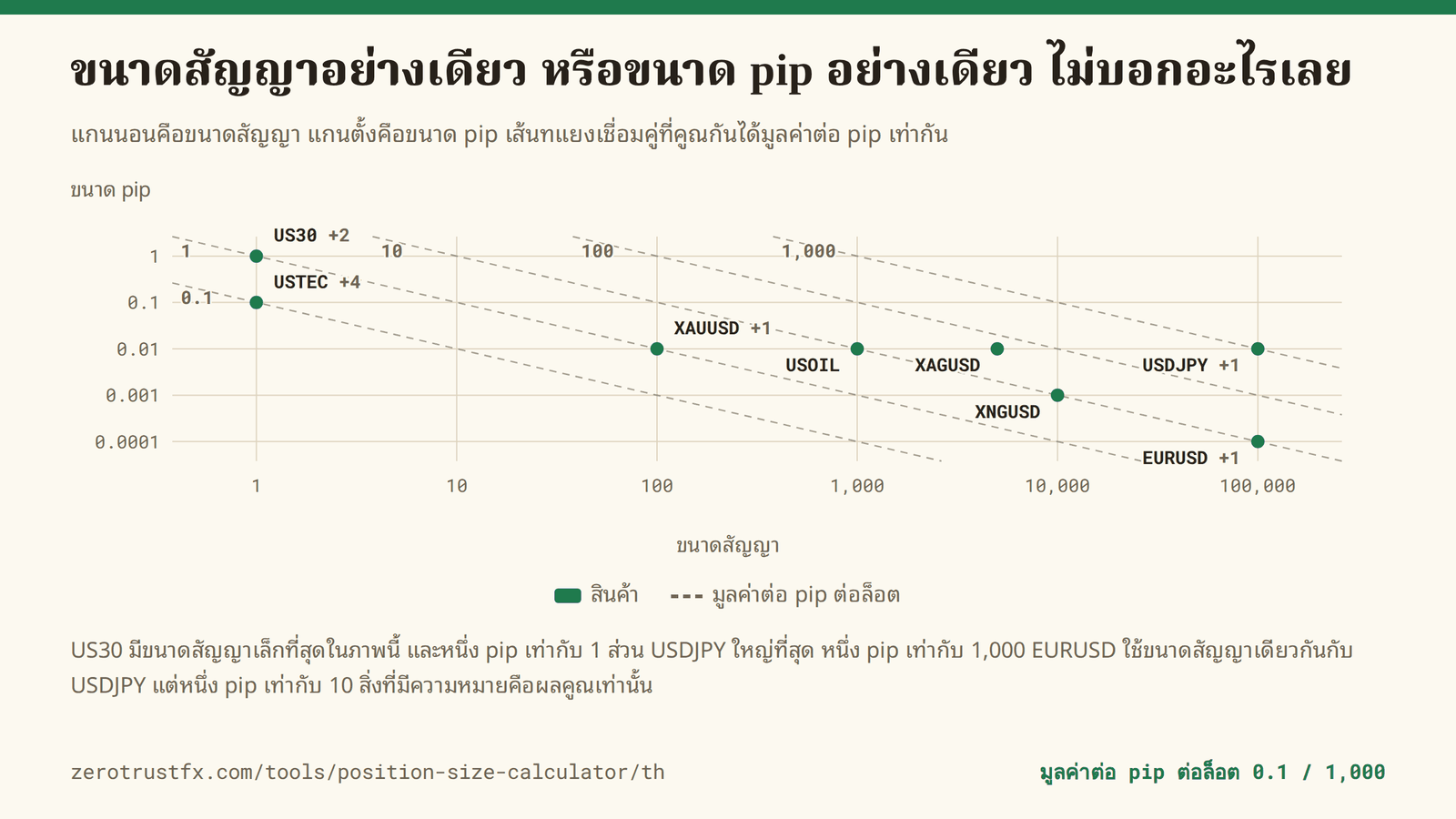 แกนนอนคือขนาดสัญญา แกนตั้งคือขนาด pip ทั้งสองเป็นมาตราลอการิทึม เส้นทแยงประเชื่อมคู่ที่ผลคูณ (มูลค่าต่อ pip) เท่ากัน US30 มีขนาดสัญญา 1 และ 1 pip เท่ากับ 1 USDJPY มีขนาดสัญญา 100,000 และ 1 pip เท่ากับ 1,000 ส่วน EURUSD มี 100,000 เท่ากัน แต่ 1 pip เท่ากับ 10