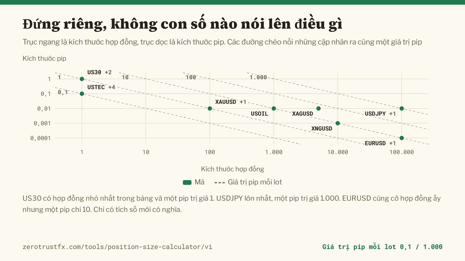 Kích thước hợp đồng so với kích thước pip Kích thước hợp đồng theo trục ngang, kích thước pip theo trục dọc, cả hai đều thang logarit. Các đường chéo nét đứt nối những cặp có tích số — giá trị pip — bằng nhau. US30 có hợp đồng 1 và một pip trị giá 1, USDJPY có hợp đồng 100.000 và một pip trị giá 1.000, còn EURUSD cũng 100.000 nhưng một pip chỉ 10.