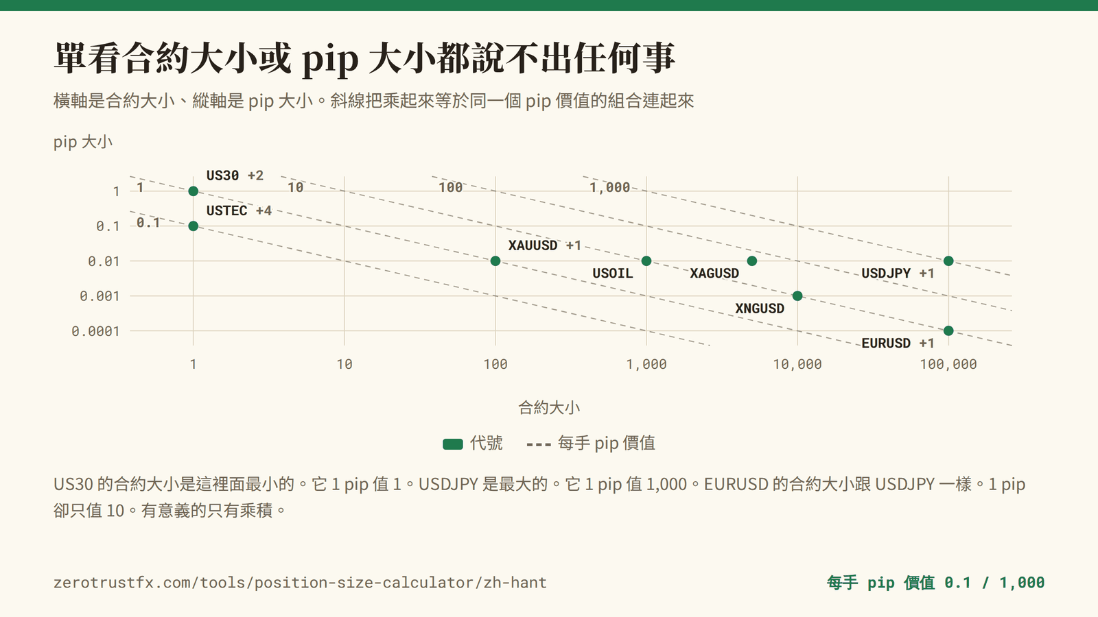 合約大小對 pip 大小 橫軸合約大小、縱軸 pip 大小的雙對數圖。斜的虛線把乘積(pip 價值)相同的組合連起來。US30 合約大小 1,1 pip 值 1;USDJPY 合約大小 100,000,1 pip 值 1,000;EURUSD 同樣是 100,000,1 pip 卻只值 10。