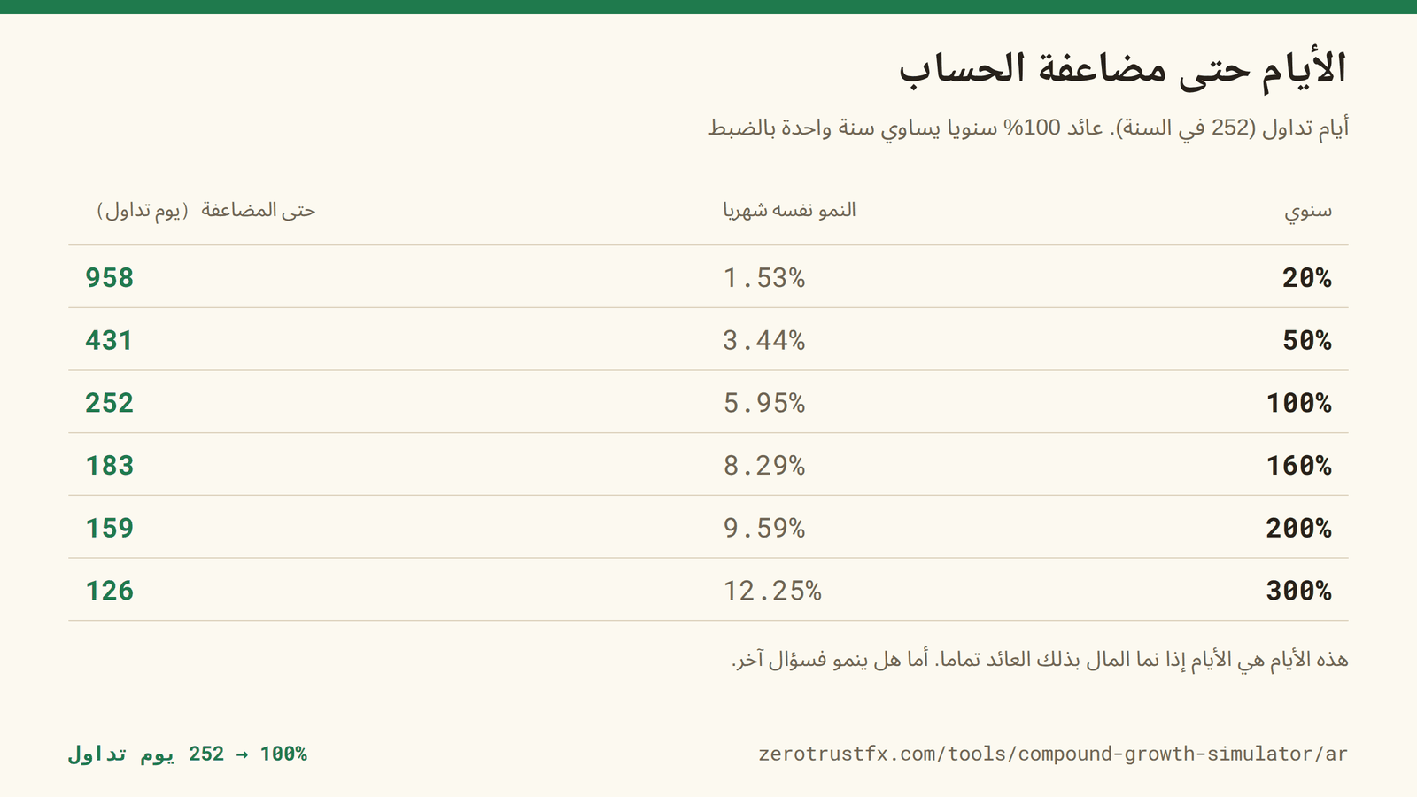 الأيام حتى مضاعفة الحساب عائد 100% سنويا يستغرق 252 يوم تداول بالضبط، و160% يستغرق 183، و300% يستغرق 126. مقاسة بأيام التداول على سنة من 252 يوما.