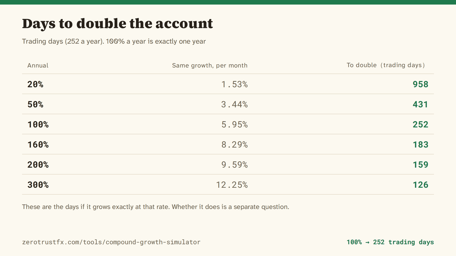 Days to double the account 100% a year takes exactly 252 trading days, 160% takes 183, 300% takes 126. Measured in trading days on a 252-day year.