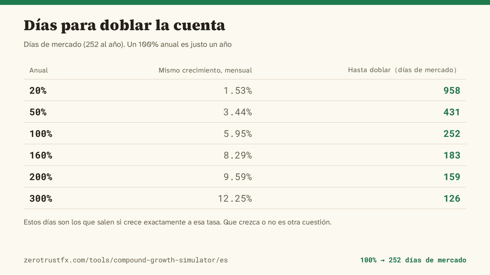 Días para doblar la cuenta Un 100% anual tarda exactamente 252 días de mercado; un 160%, 183; un 300%, 126. Medido en días de mercado sobre un año de 252.