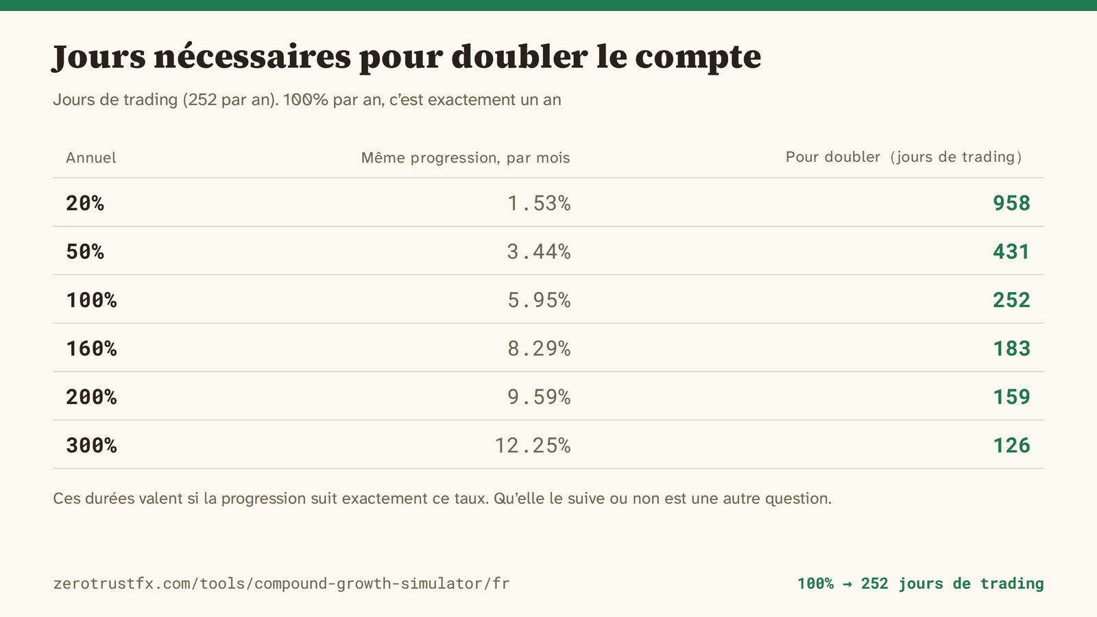 Jours nécessaires pour doubler le compte 100% par an demande exactement 252 jours de trading, 160% en demande 183, 300% en demande 126. Mesuré en jours de trading sur une année de 252 jours.
