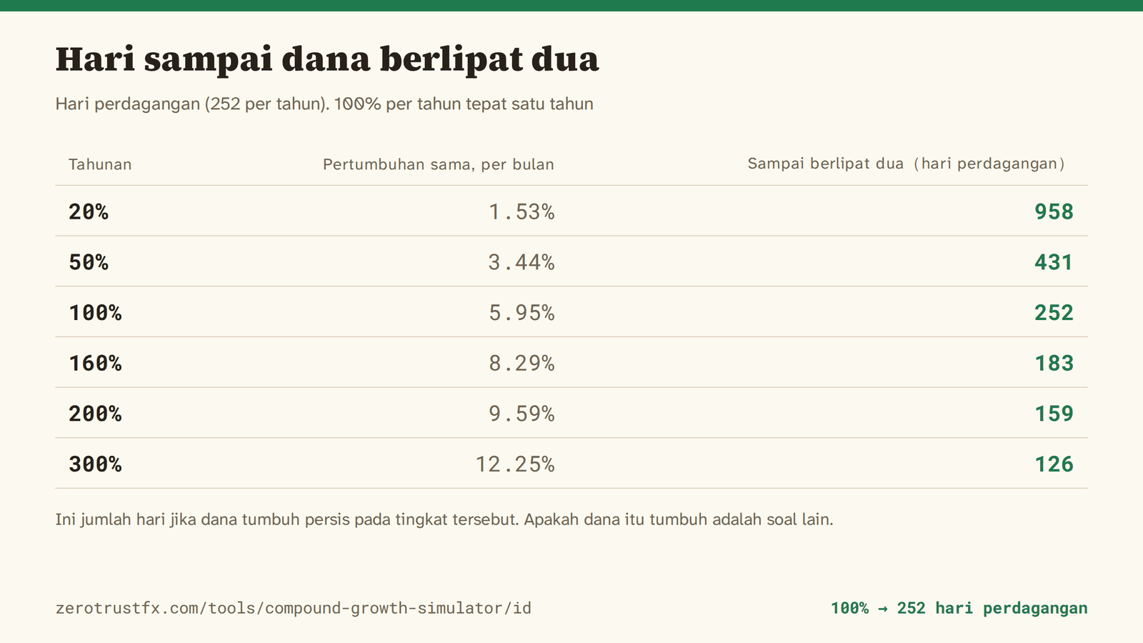 Hari sampai dana berlipat dua 100% per tahun butuh tepat 252 hari perdagangan, 160% butuh 183, 300% butuh 126. Diukur dalam hari perdagangan pada tahun 252 hari.