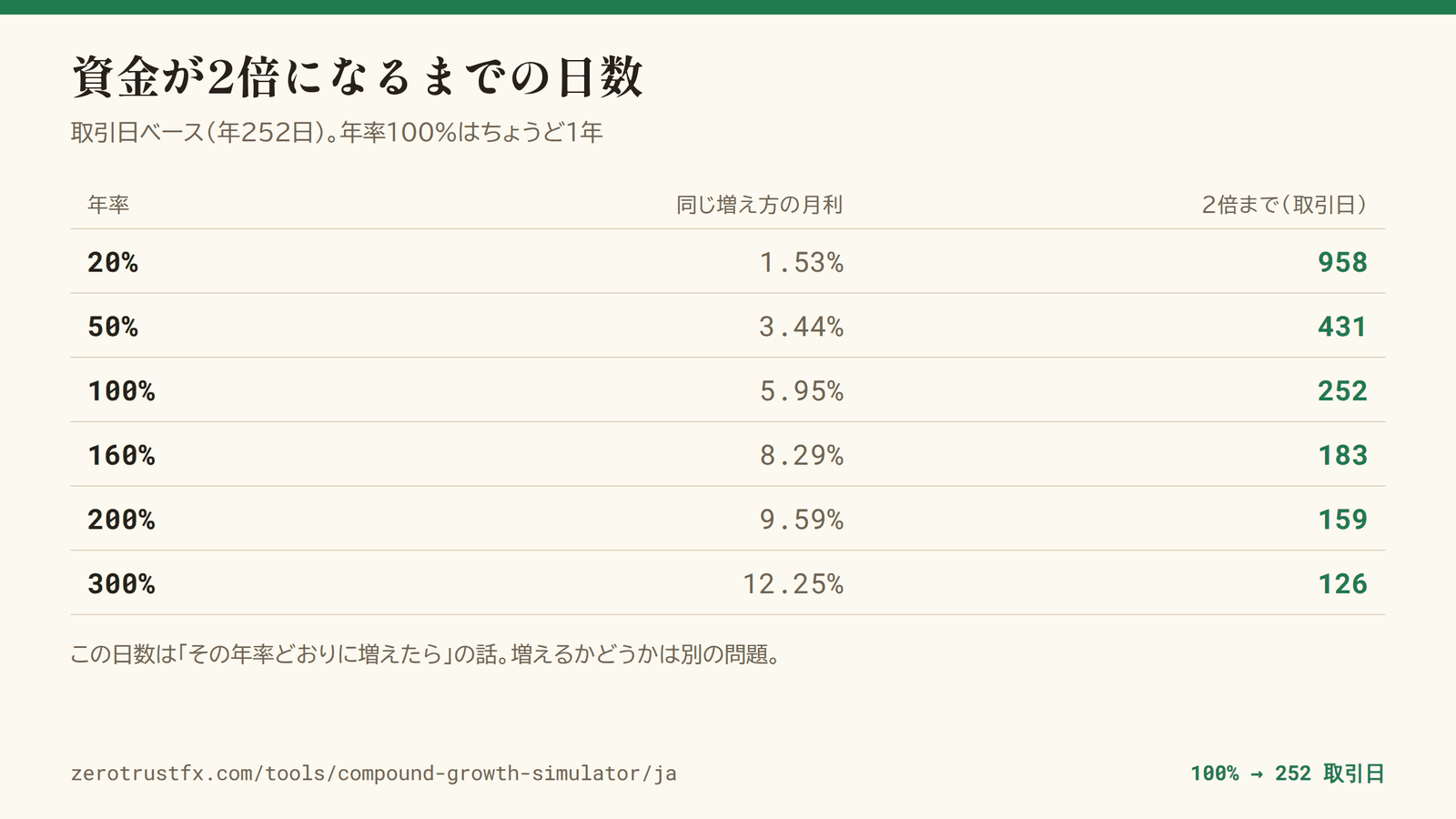 資金が2倍になるまでの日数 年率100%ならちょうど252取引日、160%なら183日、300%なら126日。取引日ベース(年252日)で計算した目安。