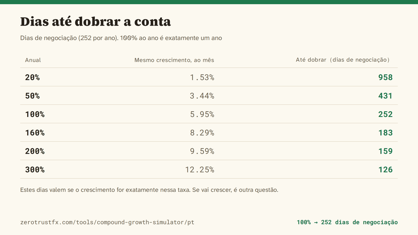 Dias até dobrar a conta 100% ao ano leva exatamente 252 dias de negociação, 160% leva 183, 300% leva 126. Medido em dias de negociação num ano de 252 dias.