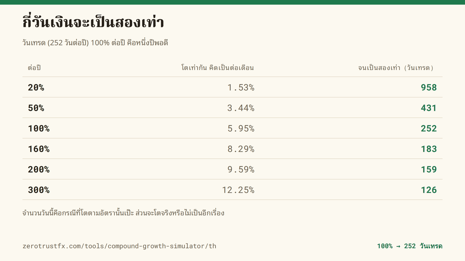 100% ต่อปี ใช้ 252 วันเทรดพอดี 160% ใช้ 183 วัน 300% ใช้ 126 วัน วัดเป็นวันเทรดโดยคิดปีละ 252 วัน