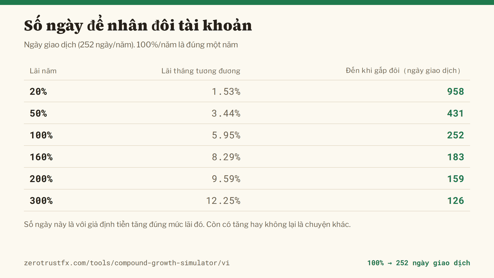 Số ngày để nhân đôi tài khoản 100%/năm mất đúng 252 ngày giao dịch, 160% mất 183 ngày, 300% mất 126 ngày. Tính theo ngày giao dịch với năm 252 ngày.