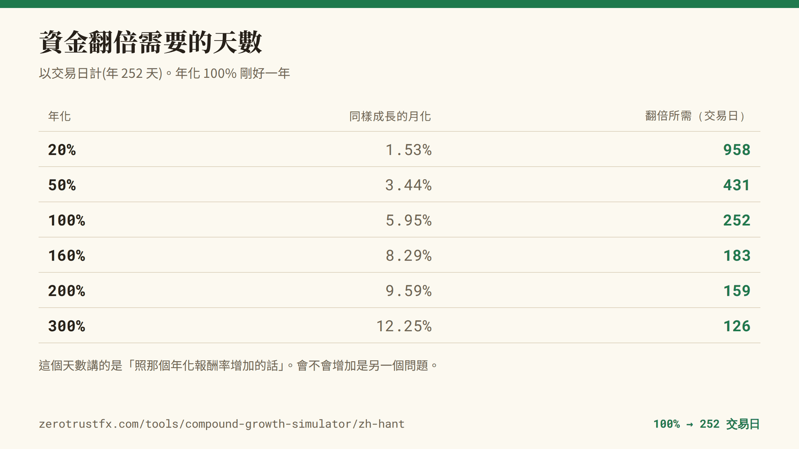 資金翻倍需要的天數 年化 100% 剛好 252 個交易日,160% 是 183 天,300% 是 126 天。以交易日(年 252 天)計算的概略值。