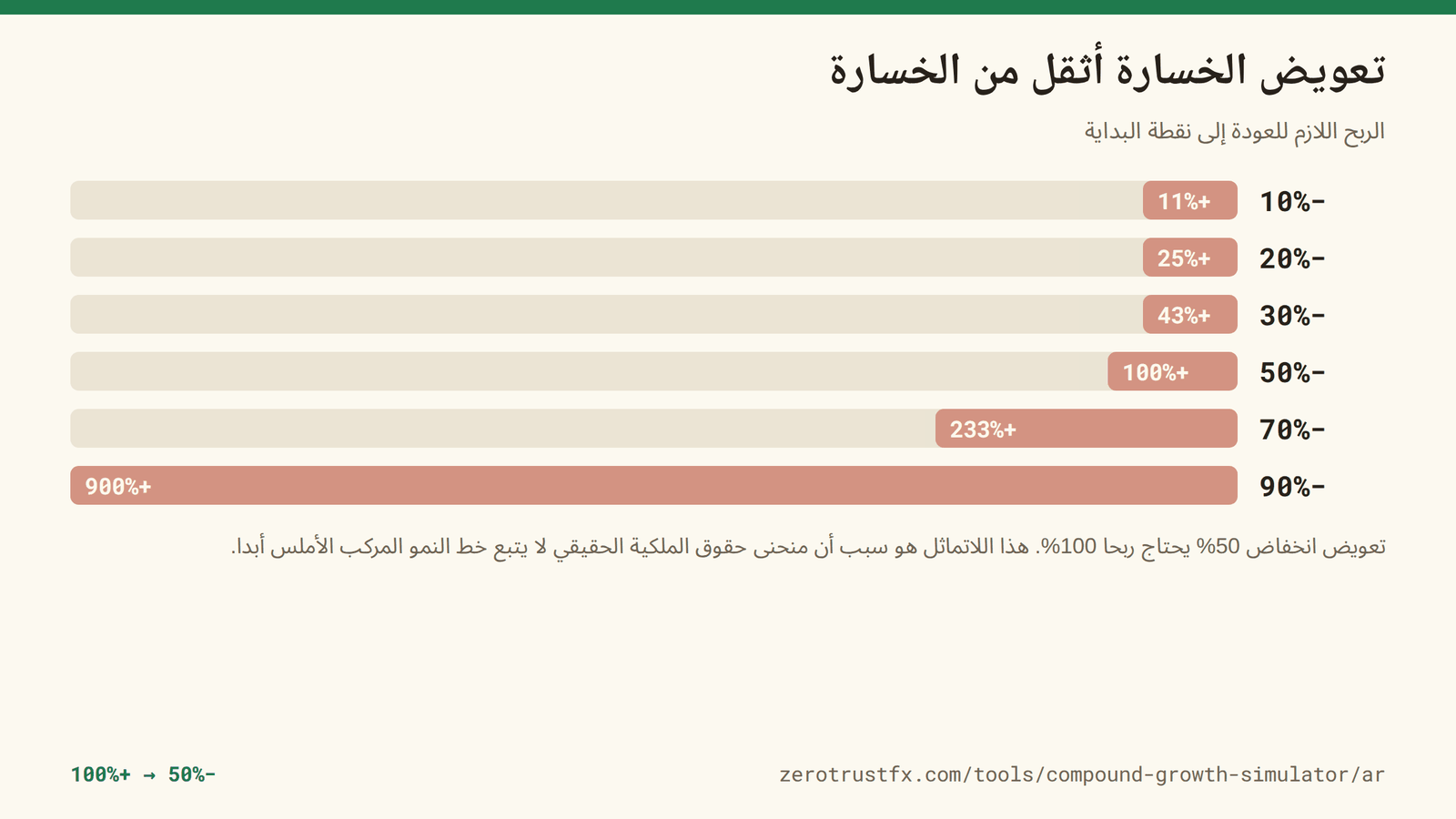 الربح اللازم لتعويض الخسارة تعويض خسارة 20% يحتاج 25%، وخسارة 50% تحتاج 100%، وخسارة 90% تحتاج 900%. هذا اللاتماثل هو سبب أن منحنى حقوق الملكية الحقيقي لا يتبع الخط الأملس أبدا.