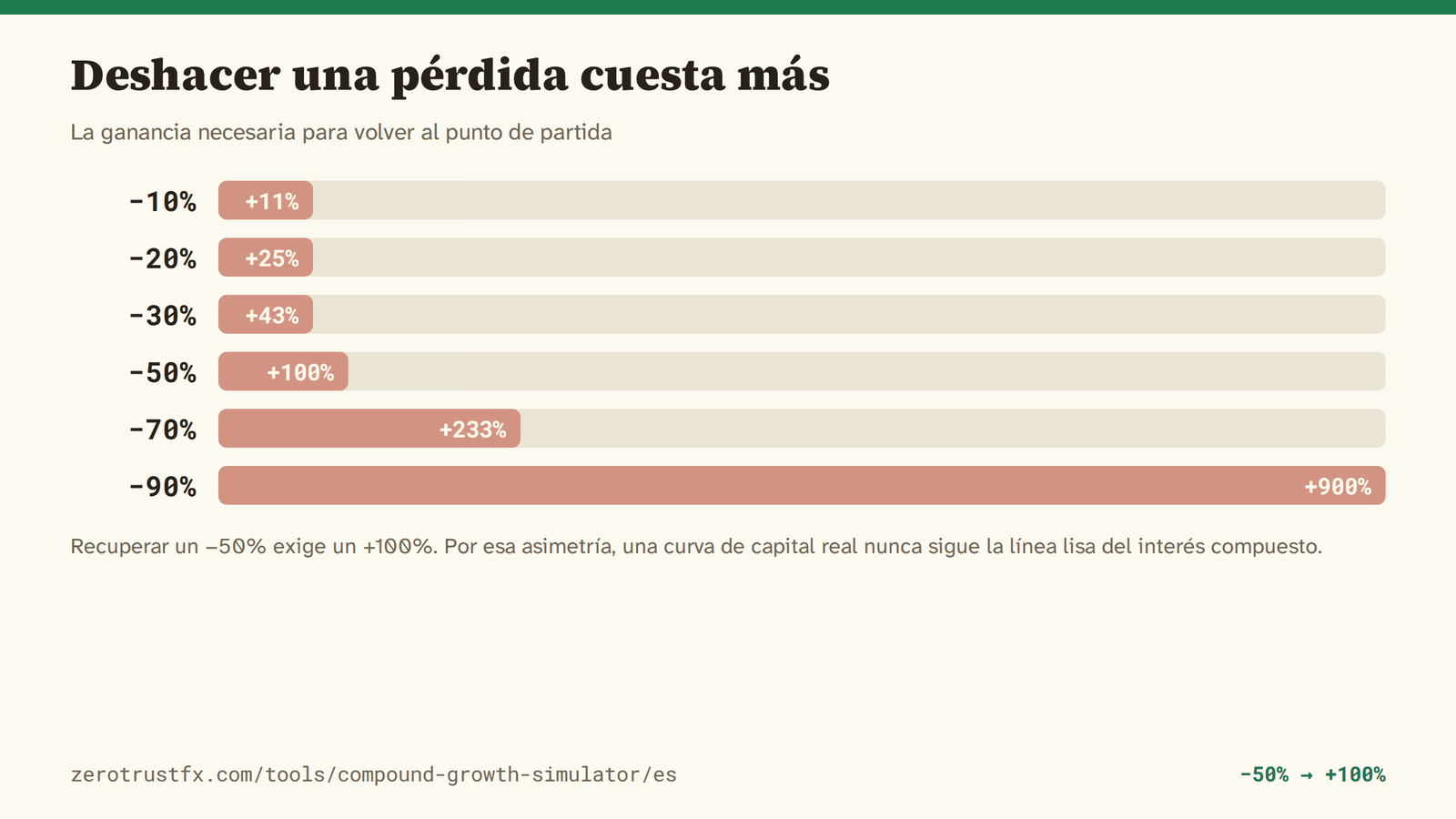 La ganancia necesaria para deshacer una pérdida Recuperar una pérdida del 20% exige un 25%; una del 50%, un 100%; una del 90%, un 900%. Por esa asimetría, una curva de capital real nunca sigue la línea lisa.