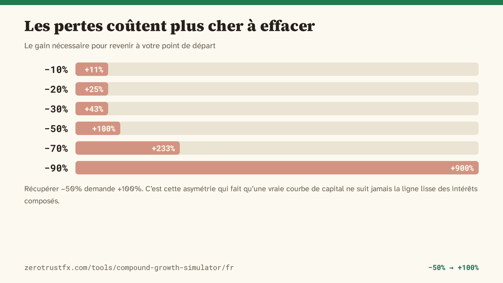 Le gain nécessaire pour effacer une perte Récupérer une perte de 20% demande 25%, une perte de 50% demande 100%, une perte de 90% demande 900%. C’est cette asymétrie qui fait qu’une vraie courbe de capital ne suit jamais la ligne lisse.
