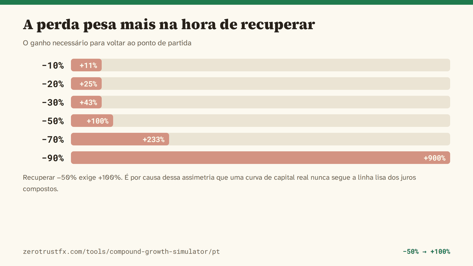 O ganho necessário para desfazer uma perda Recuperar uma perda de 20% exige 25%, uma de 50% exige 100%, uma de 90% exige 900%. É por causa dessa assimetria que uma curva de capital real nunca segue a linha lisa.