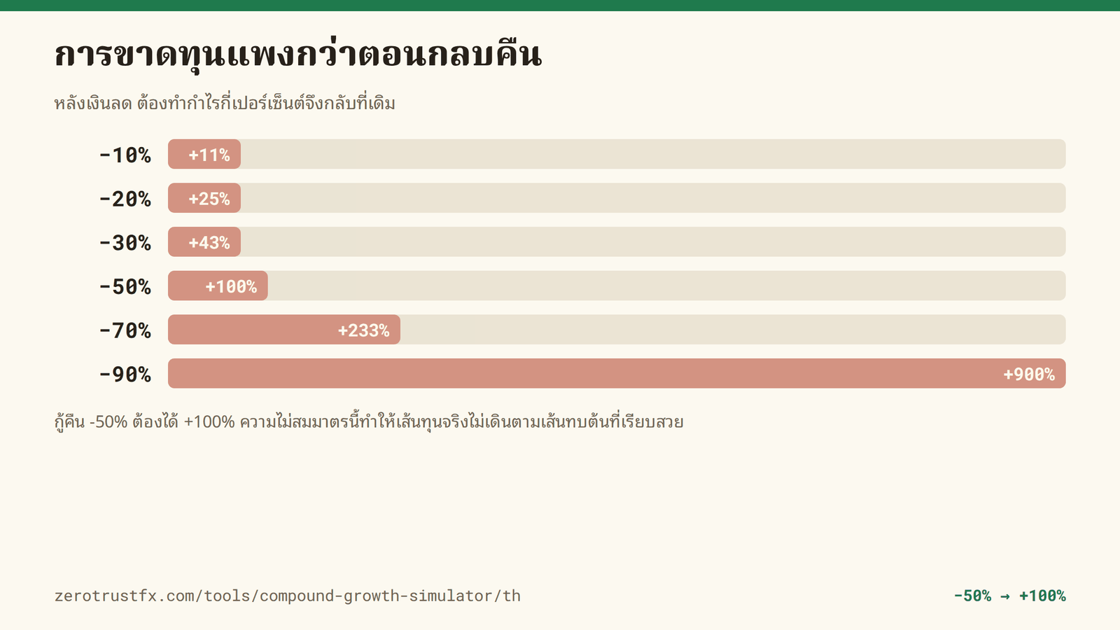 กู้คืนการขาดทุน 20% ต้องได้ 25% ขาดทุน 50% ต้องได้ 100% ขาดทุน 90% ต้องได้ 900% ความไม่สมมาตรนี้ทำให้เส้นทุนจริงไม่เดินตามเส้นทบต้นที่เรียบสวย