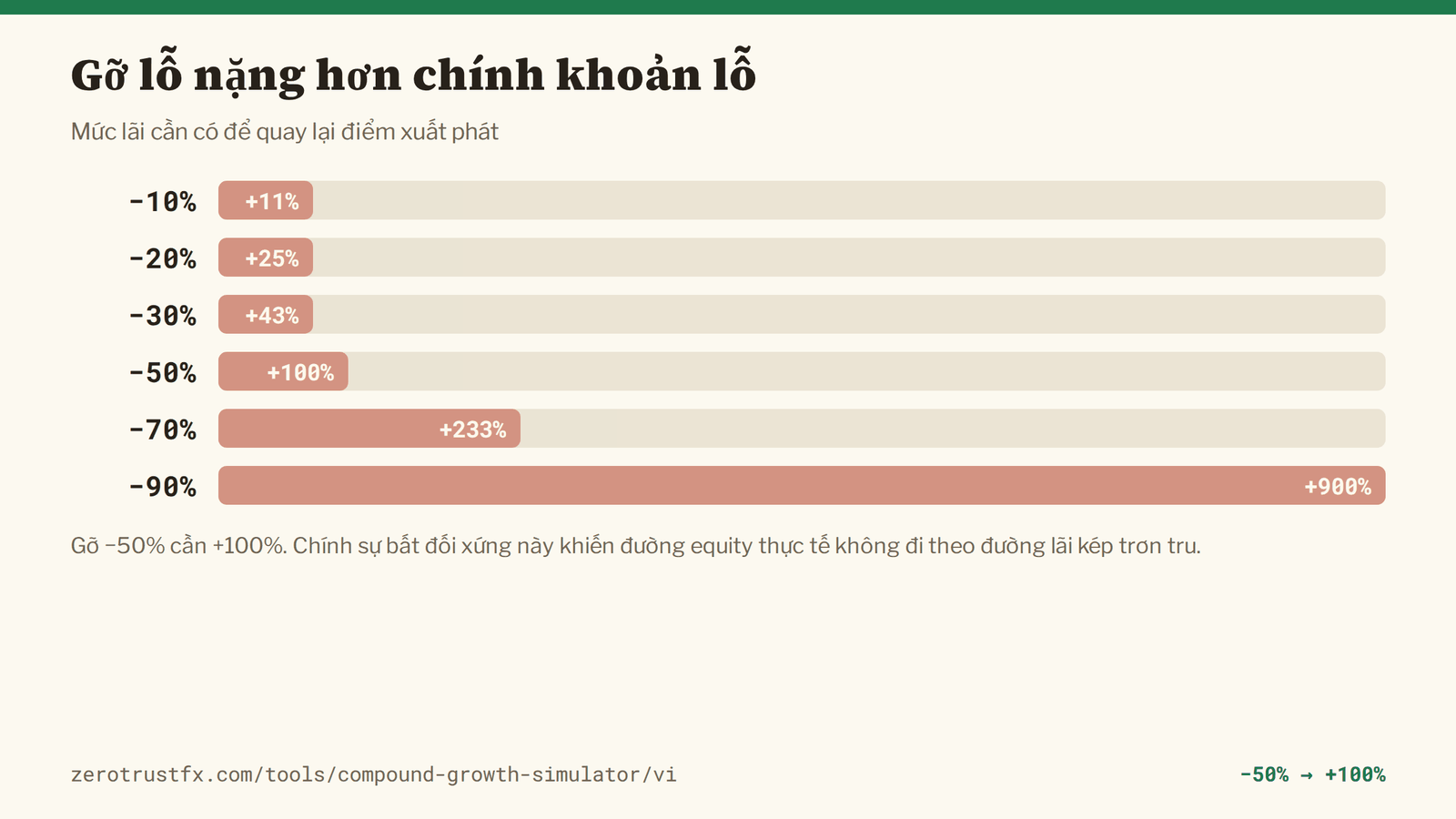 Mức lãi cần có để gỡ lại khoản lỗ Gỡ khoản lỗ 20% cần 25%, lỗ 50% cần 100%, lỗ 90% cần 900%. Chính sự bất đối xứng này khiến đường equity thực tế không đi theo đường trơn.