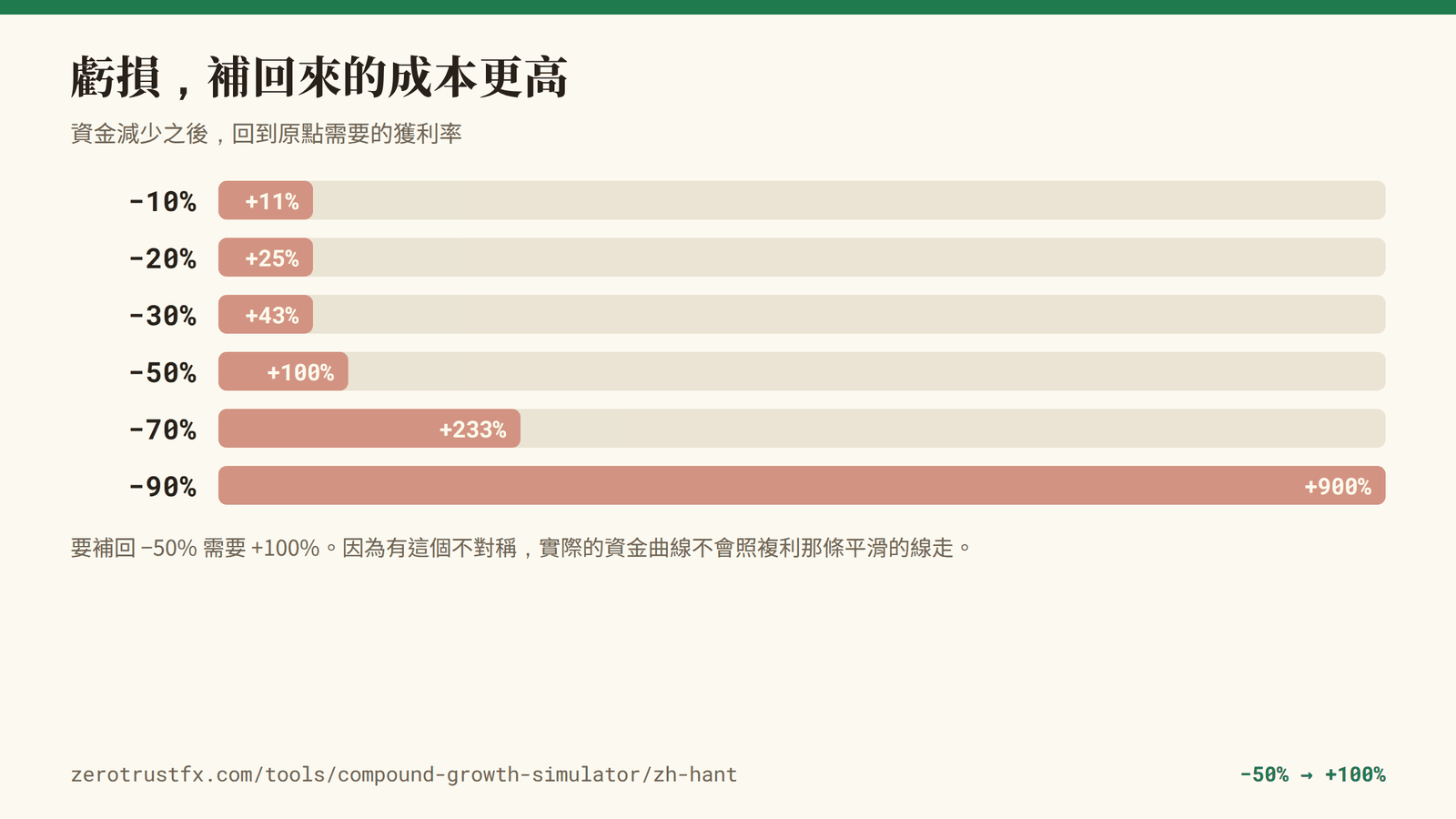 補回虧損需要的獲利率 要補回 −20% 需要 +25%,−50% 需要 +100%,−90% 需要 +900%。因為有這個不對稱,實際的資金曲線不會照複利那條平滑的線走。
